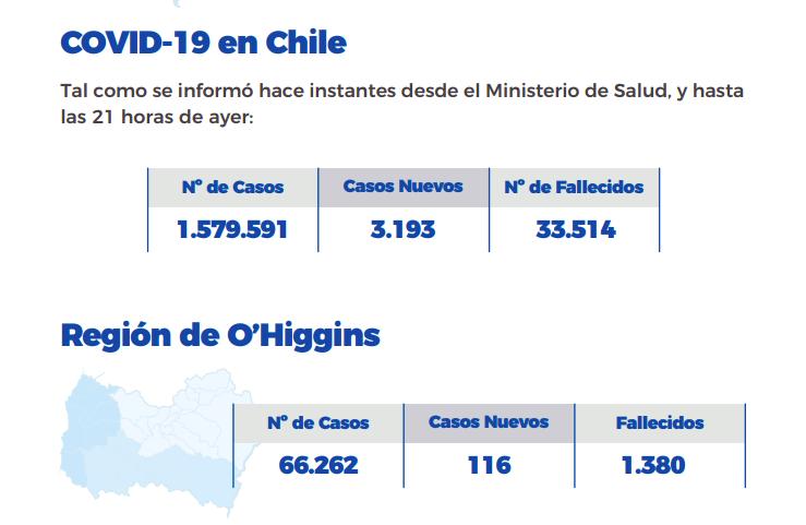 Covid-19 en cifras O'Higgins: 14 muertos y 116 nuevos casos activos - Vimarsana News