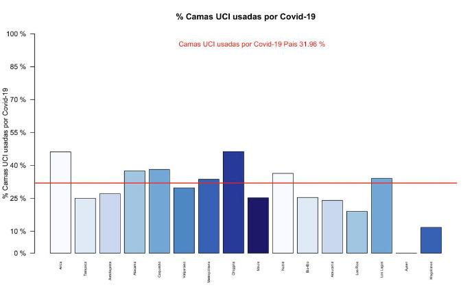 O'Higgins presenta hoy mayor ocupación de camas UCI covid-19, según informe epidemiológico - Vimarsana News