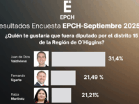 El candidato obtuvo un 31,5 % de las menciones a la pregunta “¿Quién te gustaría que fuera diputado por el distrito 15 de la región de O’Higgins?”.