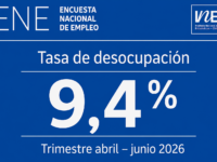 El indicador creció 0,5 puntos porcentuales en doce meses, empujado por una fuerza de trabajo que superó la creación de empleo.
