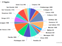 Las comunas con mayor cantidad de clientes sin suministro son Coltauco (4.164), Quinta de Tilcoco (3.709), Pichidegua (3.221), San Fernando (3.135), Placilla (3.065), Olivar (2.936) y Chimbarongo (2.496).