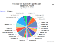 Las comunas con mayor número de clientes afectados son San Fernando (2.722) y Coltauco (2.156).
