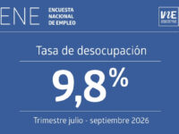 El dato superó la barrera psicológica con 1.007.976 de personas desocupadas en todo el país.