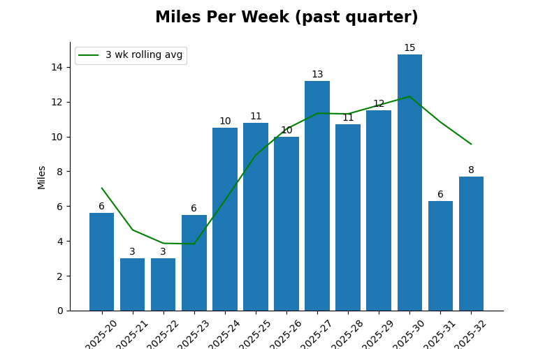 WEEKLY