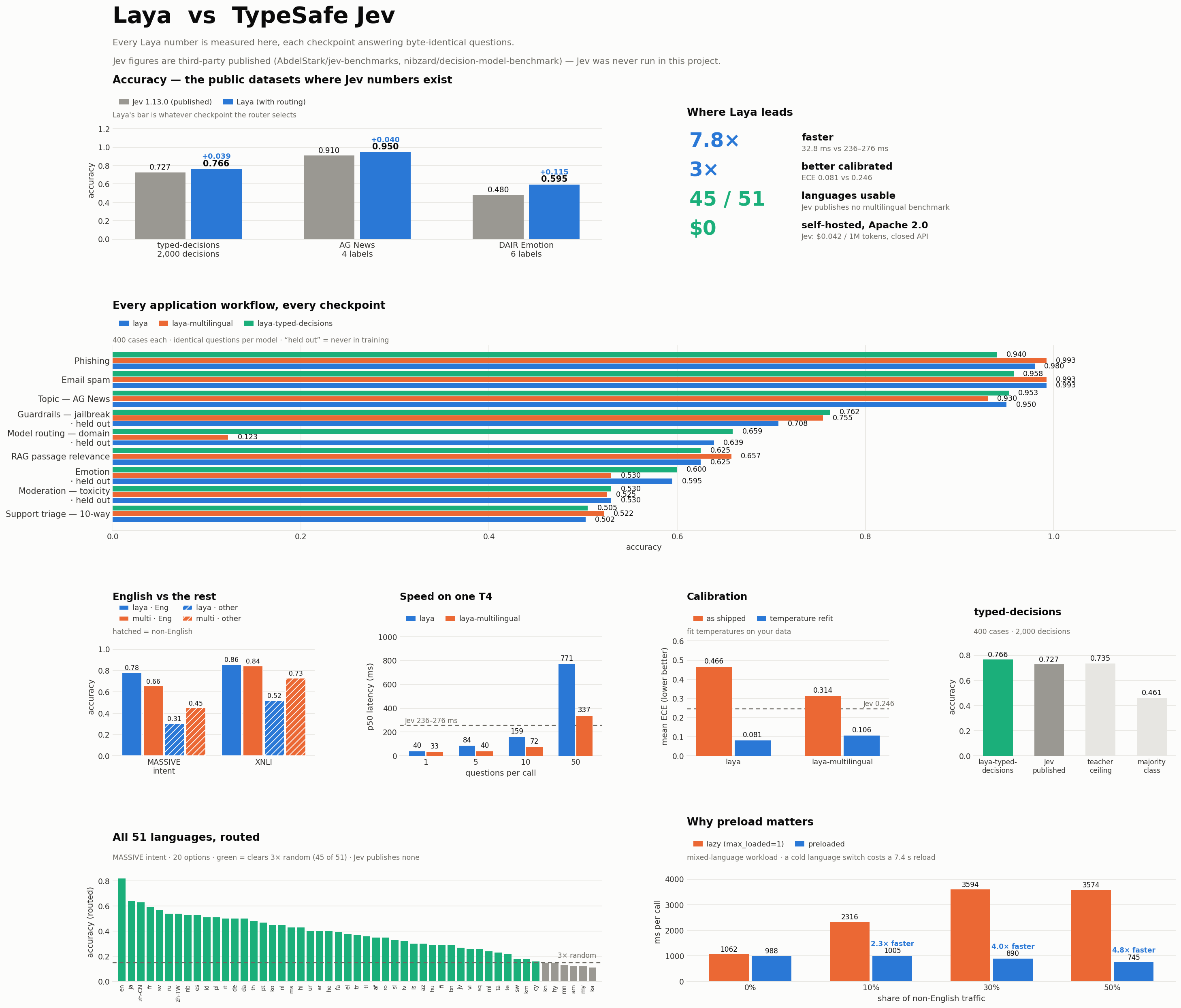 Laya vs TypeSafe Jev Benchmark Comparison: Latency, ECE Calibration, Multilingual Reach, and Application Accuracy Across Public Datasets