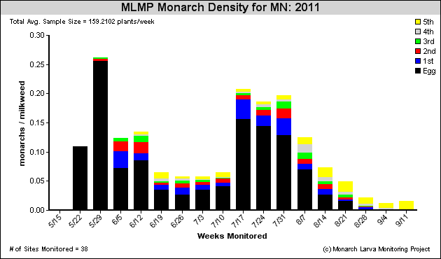 Monarch Density: Sample MLMP graph