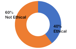 60% Not Ethical; 40% Ethical