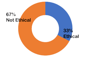 67% not ethical, 33% ethical