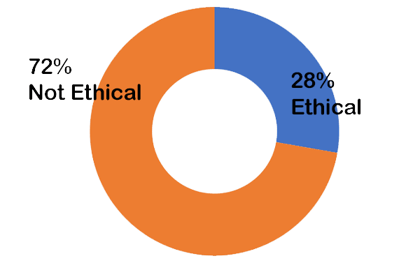 72% not ethical; 28% ethical