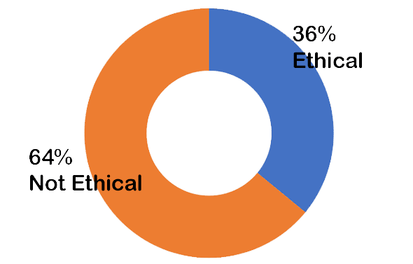 august2020 64% not ethical; 36% ethical