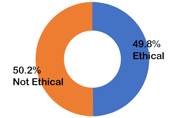 sept2020-final 50.2% not ethical; 49.8% ethical