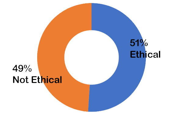 51% Ethical; 49% Not Ethical