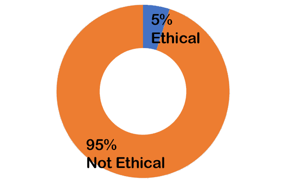 95% not ethical - 5% ethical