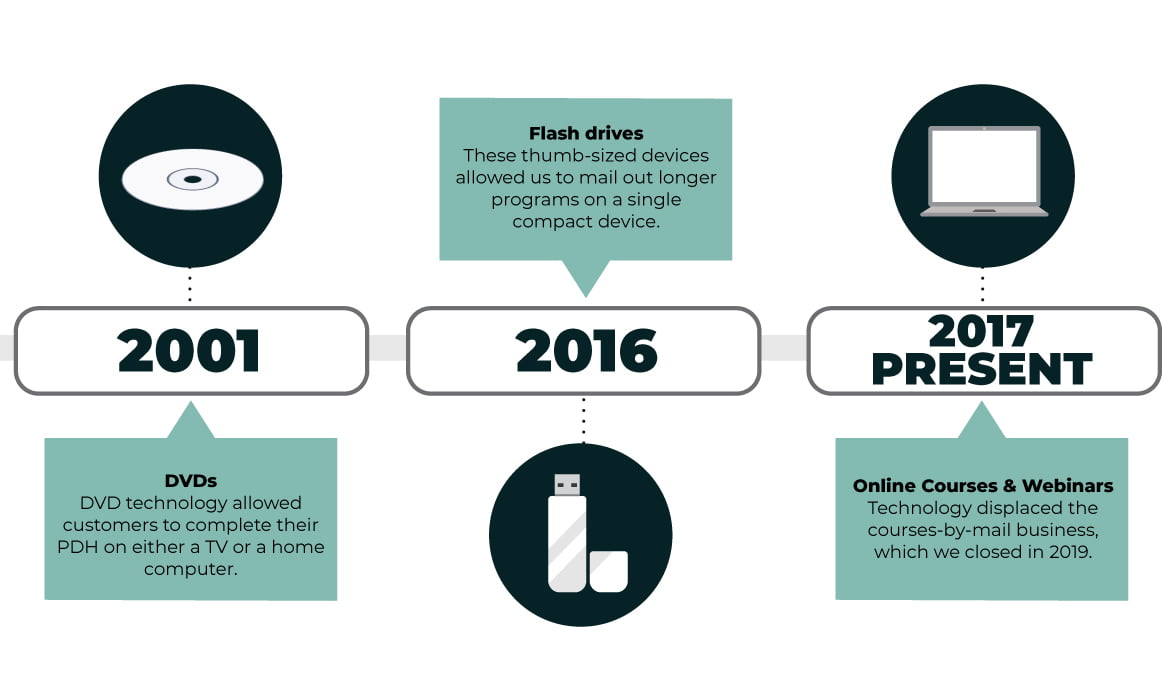 Continuing Education For Today’s Engineers