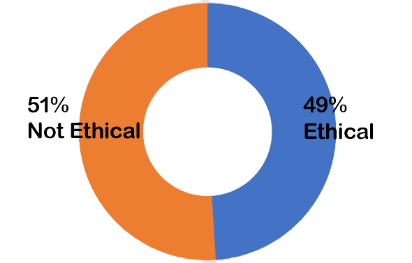 51% not ethical; 49% ethical