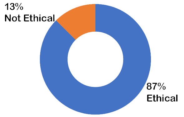 87% Ethical; 13% Not Ethical
