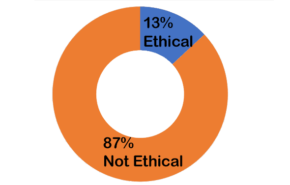 13% Ethical; 87% Not Ethical