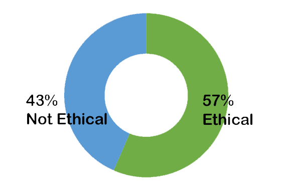 september2021-1 57% ethical, 43% not ethical