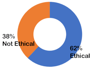 62% Ethical, 38% not ethical