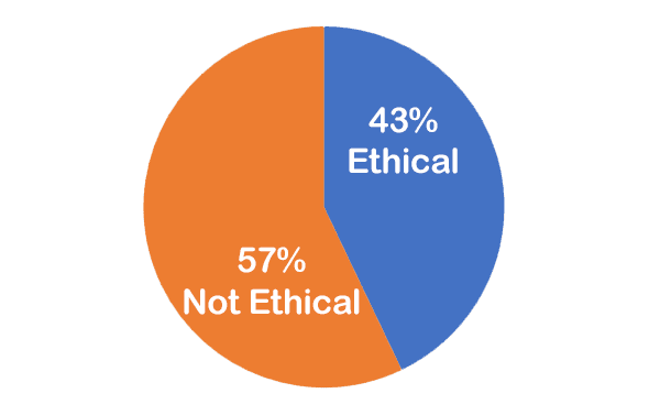 43% Ethical; 57% Not Ethical