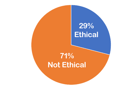 29% Ethical; 71% Not Ethical