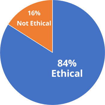84% Ethical; 16% Not Ethical
