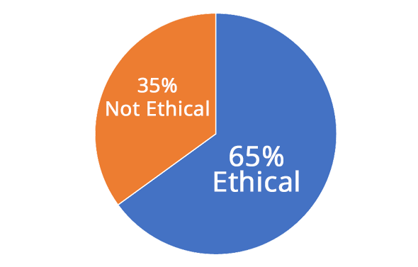 October 2023 Ethical Dilemma Result