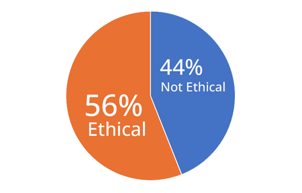 56% Ethical, 44% Not Ethical