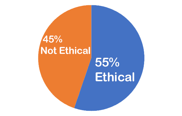 55% ethical, 45% not ethical