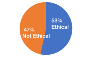 51% not ethical; 49% ethical