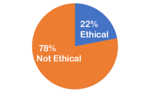 16% ethical; 84% not ethical
