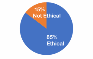 87% Ethical; 13% Not Ethical