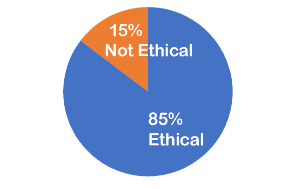 85% Ethical, 15% Not Ethical