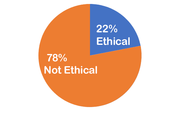 22% Ethical; 78% Not Ethical