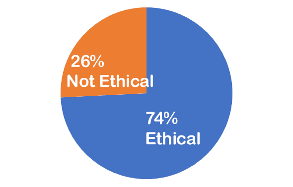 74% Ethical 26% not ethical