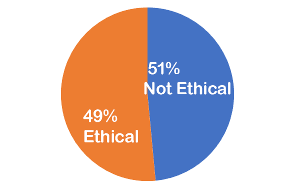 49% ethical; 51% not ethical