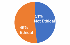 57% ethical, 43% not ethical