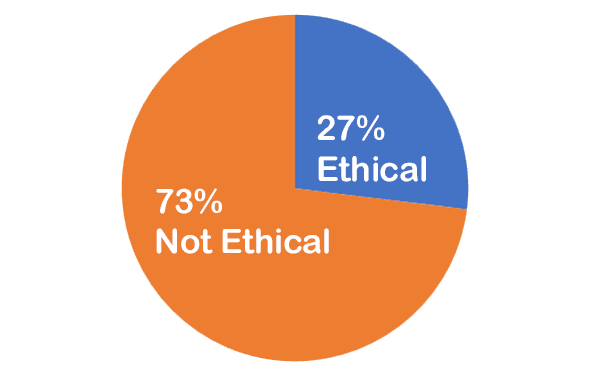 73% not ethical, 27% ethical