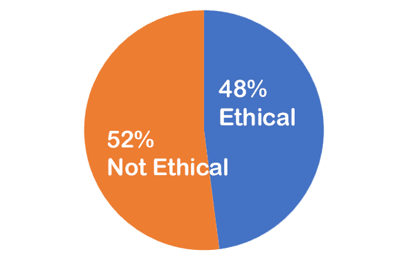 49% Not Ethical; 51% Ethical