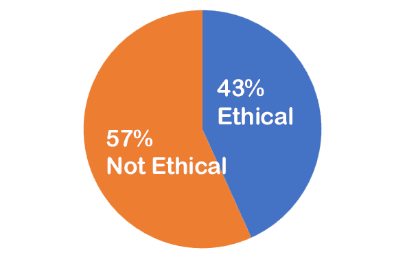 57% Not Ethical; 43% Ethical