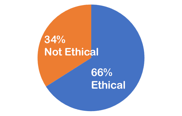 0% Not Ethical; 0% Ethical