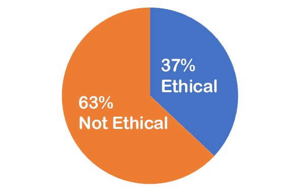 0% Not Ethical; 0% Ethical