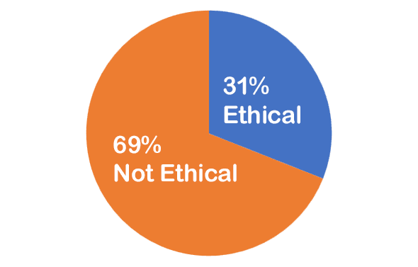 chart_2026_05 0% Not Ethical; 0% Ethical