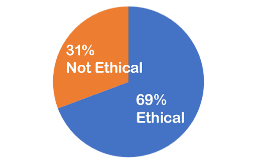 0% Not Ethical; 0% Ethical
