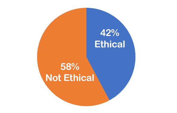 chart_2026_07 0% Not Ethical; 0% Ethical