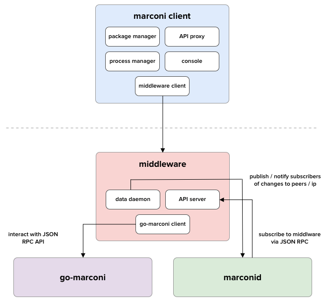 Marconi Product Architecture