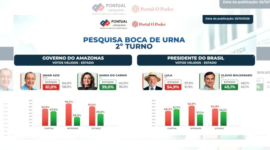Pesquisa de boca de urna aponta reeleição de Lula e vitória de Omar no Amazonas
