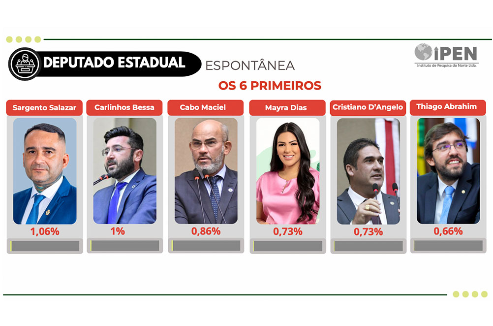 Ipen/G6: Mais citados para deputado estadual têm Salazar na frente e forças de municípios
