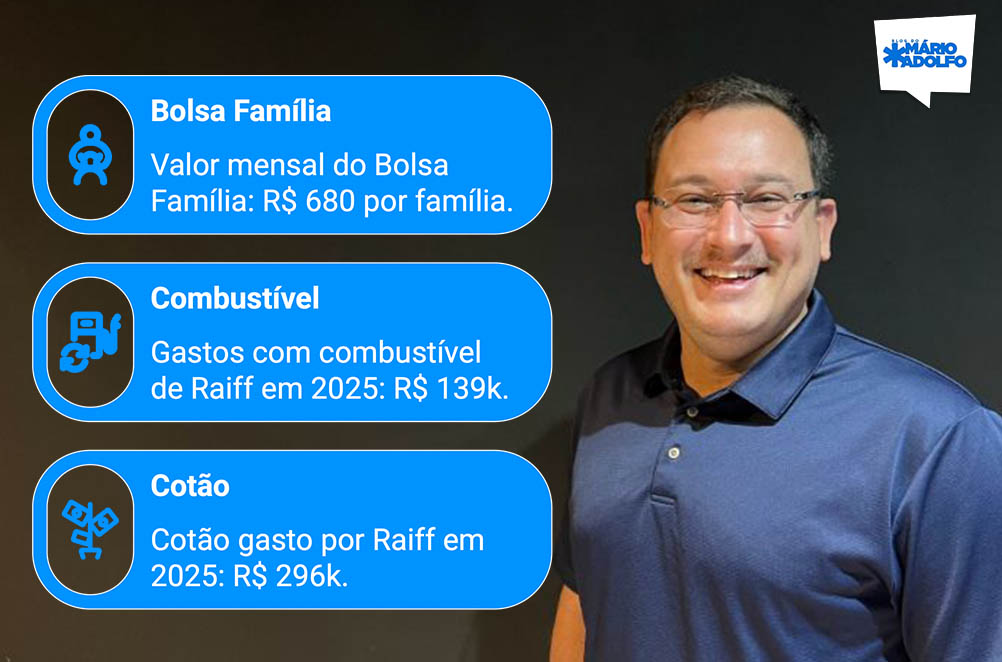 PITACO - Raiff Matos gastou R$ 139 mil de gasolina em nove meses