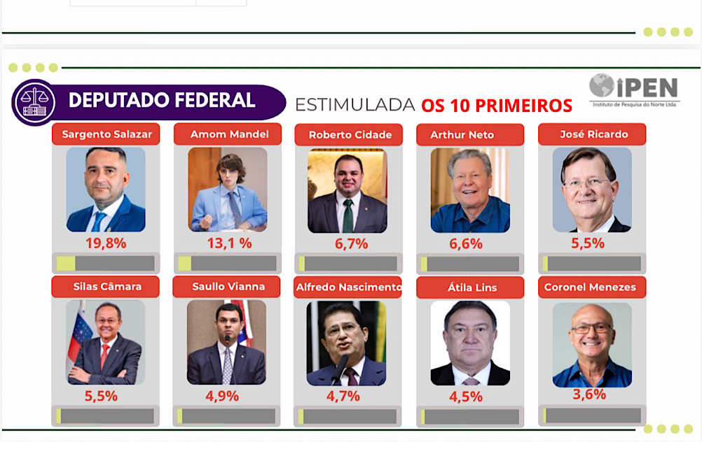 Pesquisa IPEN/G6 para deputado federal: Salazar lidera com folga; Amom Mandel consolida segunda posição